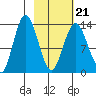 Snug Harbor tide chart for Monday, February 21, 2022