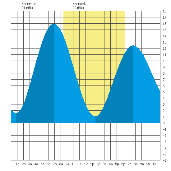 Snug Harbor tide chart for Tuesday, February 22, 2022