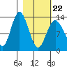 Snug Harbor tide chart for Tuesday, February 22, 2022