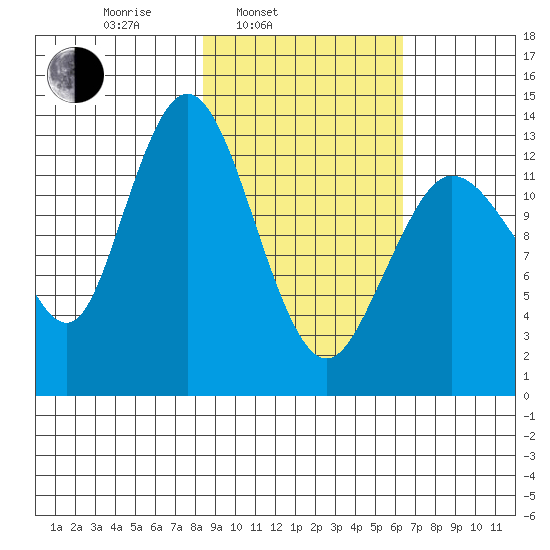 Snug Harbor tide chart for Wednesday, February 23, 2022