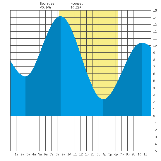 Snug Harbor tide chart for Thursday, February 24, 2022
