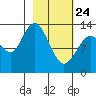 Snug Harbor tide chart for Thursday, February 24, 2022