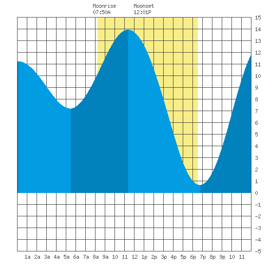 Snug Harbor tide chart for Saturday, February 26, 2022