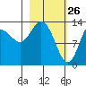 Snug Harbor tide chart for Saturday, February 26, 2022