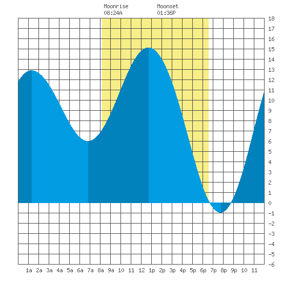 Snug Harbor tide chart for Sunday, February 27, 2022