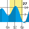 Snug Harbor tide chart for Sunday, February 27, 2022