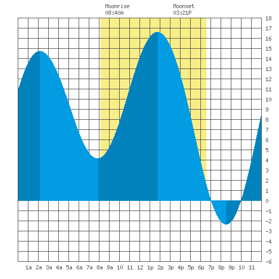Snug Harbor tide chart for Monday, February 28, 2022