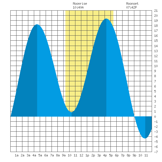 Snug Harbor tide chart for Wednesday, February 2, 2022