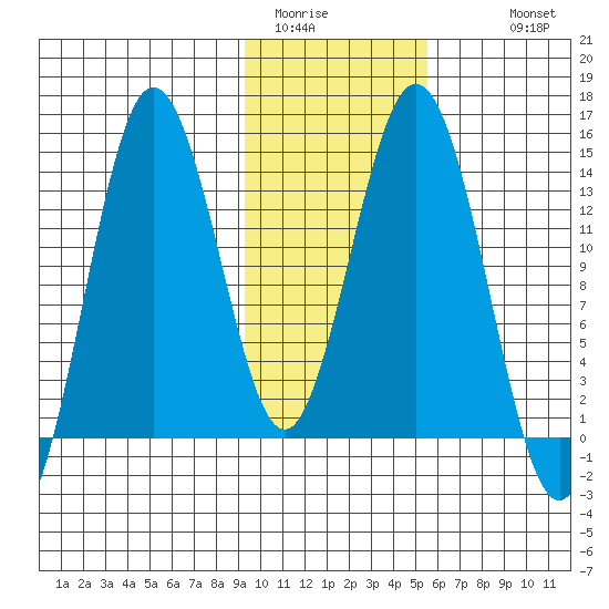 Snug Harbor tide chart for Thursday, February 3, 2022