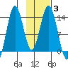 Snug Harbor tide chart for Thursday, February 3, 2022