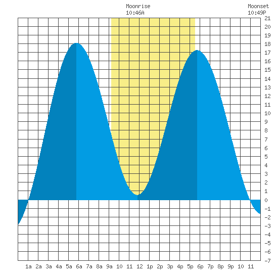 Snug Harbor tide chart for Friday, February 4, 2022