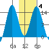 Snug Harbor tide chart for Friday, February 4, 2022