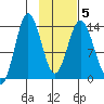 Snug Harbor tide chart for Saturday, February 5, 2022