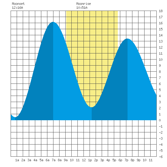 Snug Harbor tide chart for Sunday, February 6, 2022