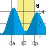 Snug Harbor tide chart for Sunday, February 6, 2022