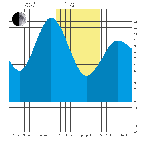 Snug Harbor tide chart for Tuesday, February 8, 2022