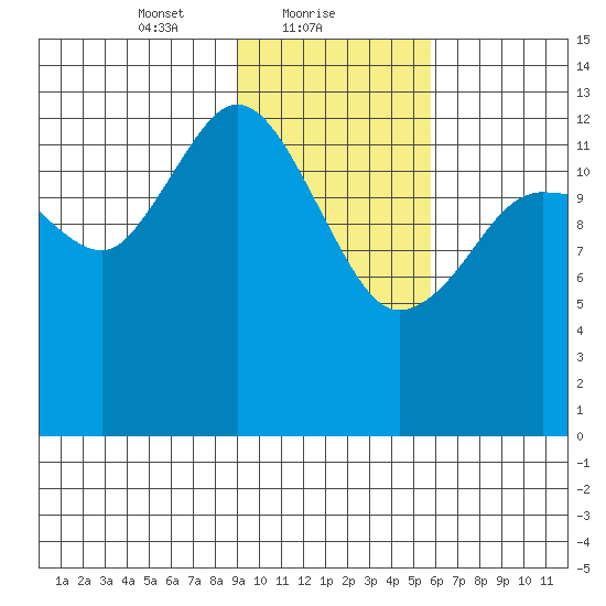 Snug Harbor tide chart for Wednesday, February 9, 2022