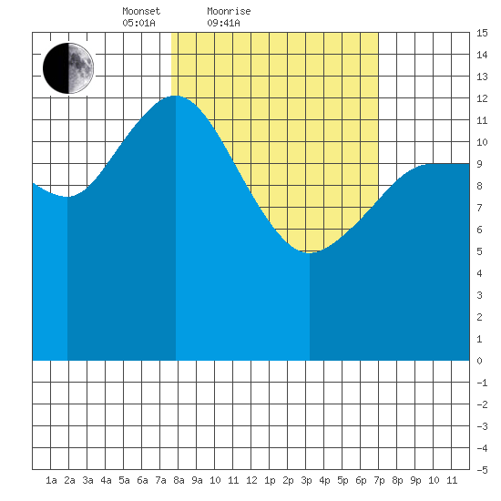 Snug Harbor tide chart for Thursday, March 10, 2022