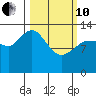 Snug Harbor tide chart for Thursday, March 10, 2022