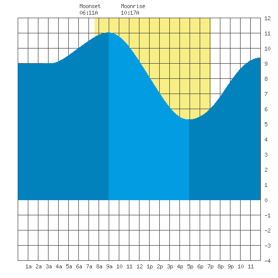 Snug Harbor tide chart for Friday, March 11, 2022