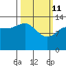 Snug Harbor tide chart for Friday, March 11, 2022