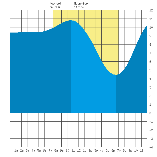 Snug Harbor tide chart for Saturday, March 12, 2022