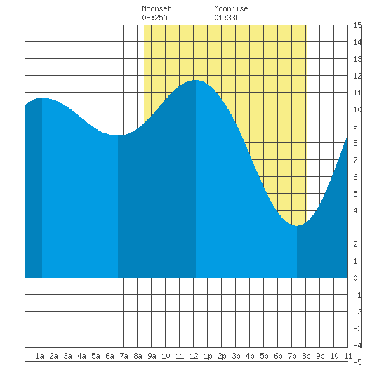 Snug Harbor tide chart for Sunday, March 13, 2022