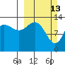 Snug Harbor tide chart for Sunday, March 13, 2022