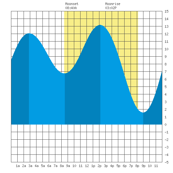 Snug Harbor tide chart for Monday, March 14, 2022