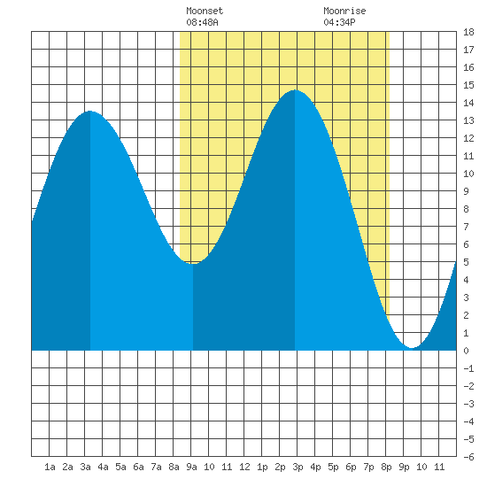 Snug Harbor tide chart for Tuesday, March 15, 2022