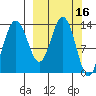 Snug Harbor tide chart for Wednesday, March 16, 2022