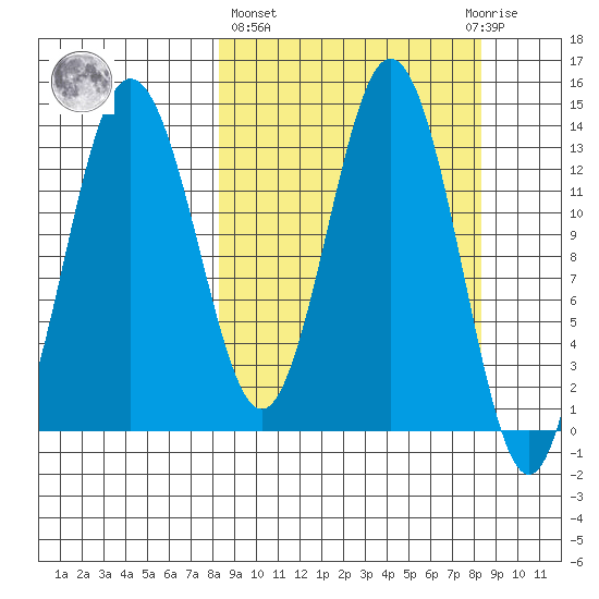 Snug Harbor tide chart for Thursday, March 17, 2022