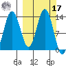 Snug Harbor tide chart for Thursday, March 17, 2022