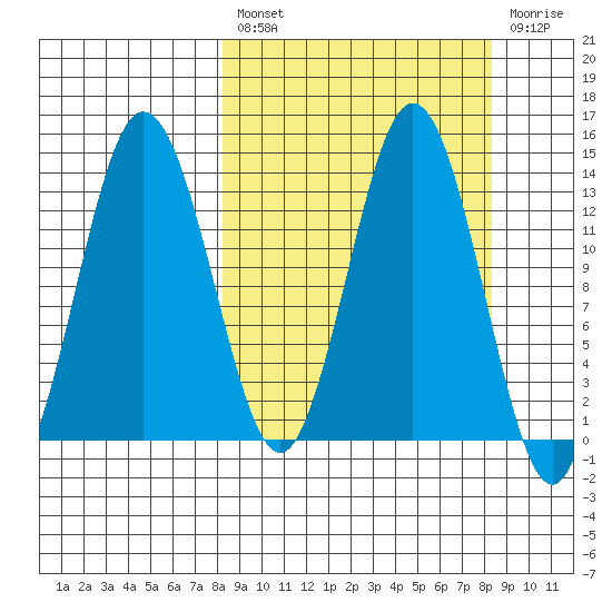 Snug Harbor tide chart for Friday, March 18, 2022