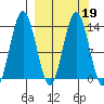 Snug Harbor tide chart for Saturday, March 19, 2022