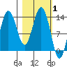 Snug Harbor tide chart for Tuesday, March 1, 2022