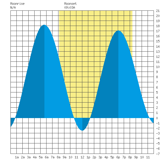 Snug Harbor tide chart for Sunday, March 20, 2022