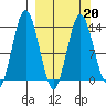 Snug Harbor tide chart for Sunday, March 20, 2022