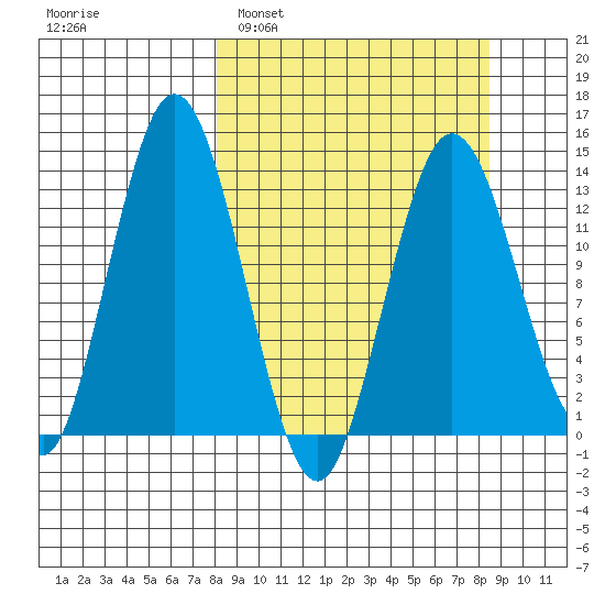 Snug Harbor tide chart for Monday, March 21, 2022