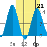Snug Harbor tide chart for Monday, March 21, 2022