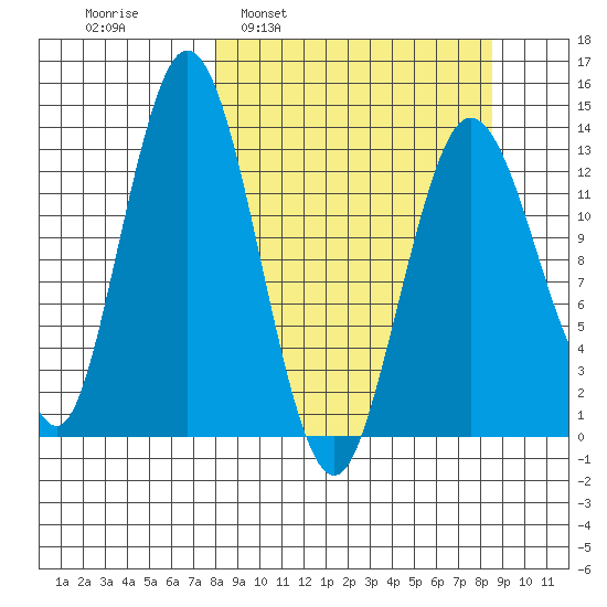 Snug Harbor tide chart for Tuesday, March 22, 2022