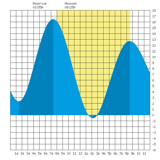 Snug Harbor tide chart for Wednesday, March 23, 2022