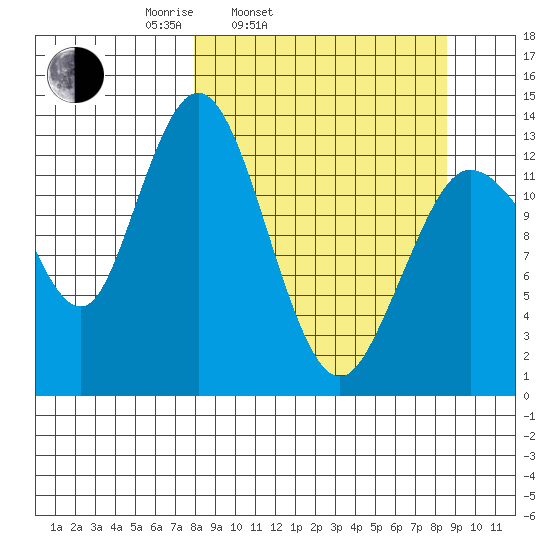 Snug Harbor tide chart for Thursday, March 24, 2022