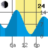 Snug Harbor tide chart for Thursday, March 24, 2022