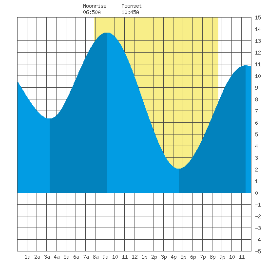 Snug Harbor tide chart for Friday, March 25, 2022