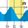 Snug Harbor tide chart for Friday, March 25, 2022