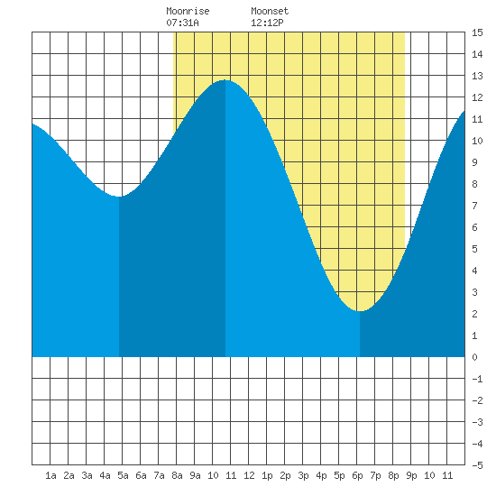 Snug Harbor tide chart for Saturday, March 26, 2022