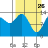 Snug Harbor tide chart for Saturday, March 26, 2022
