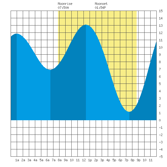 Snug Harbor tide chart for Sunday, March 27, 2022