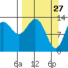 Snug Harbor tide chart for Sunday, March 27, 2022